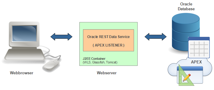 Что такое ords oracle